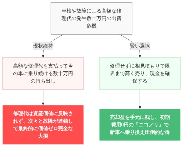 ディーラー 下取り 嘘つき 騙された の解説図