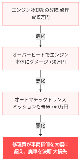 大学生 車 維持費 払えない の解説図