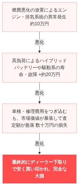 ハリアー 実燃費 悪すぎ 絶望 乗り換えたい の解説図
