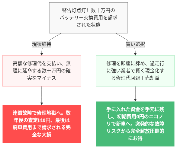 走行距離 10万キロ ハイブリッド の解説図