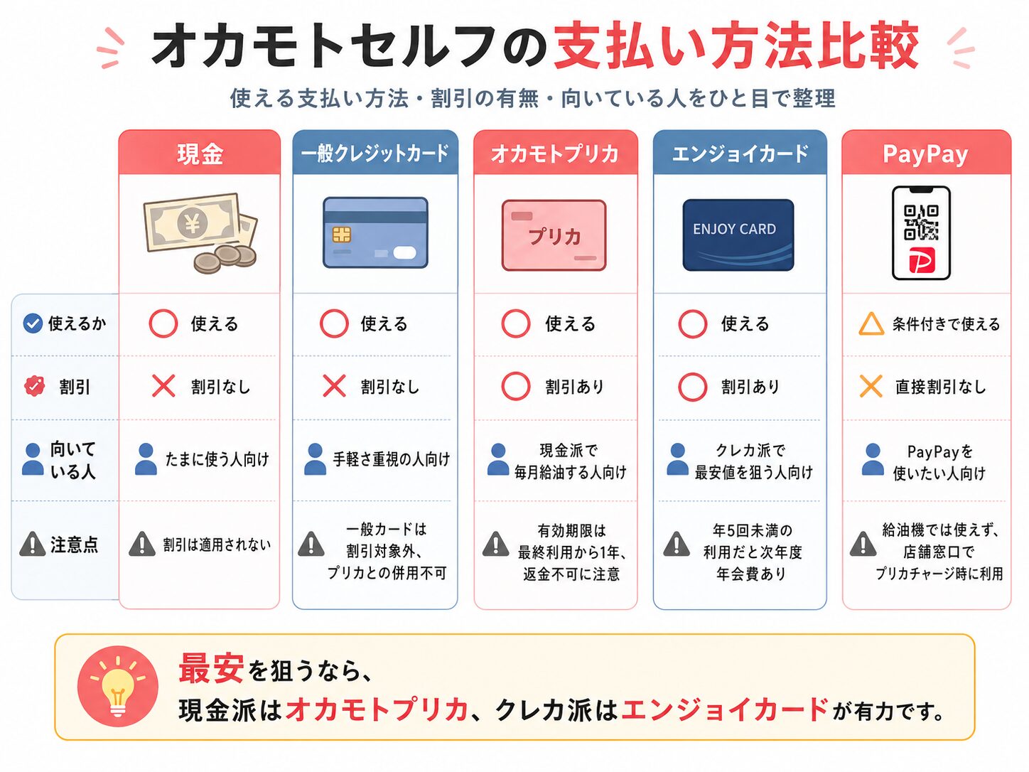 オカモトセルフで使える支払い方法を比較した図解。現金、一般クレジットカード、オカモトプリカ、エンジョイカード、PayPayの違いをまとめている。