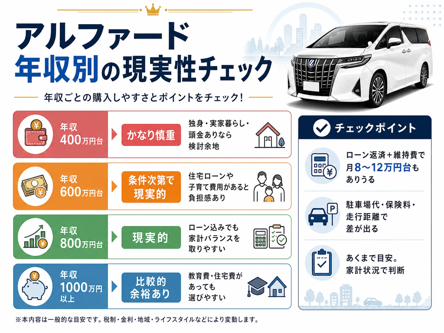 アルファードの維持費を年収400万円台、500万円台、600万円台、700万円以上で比較し、家族構成や住宅ローンによる違いを示した図解