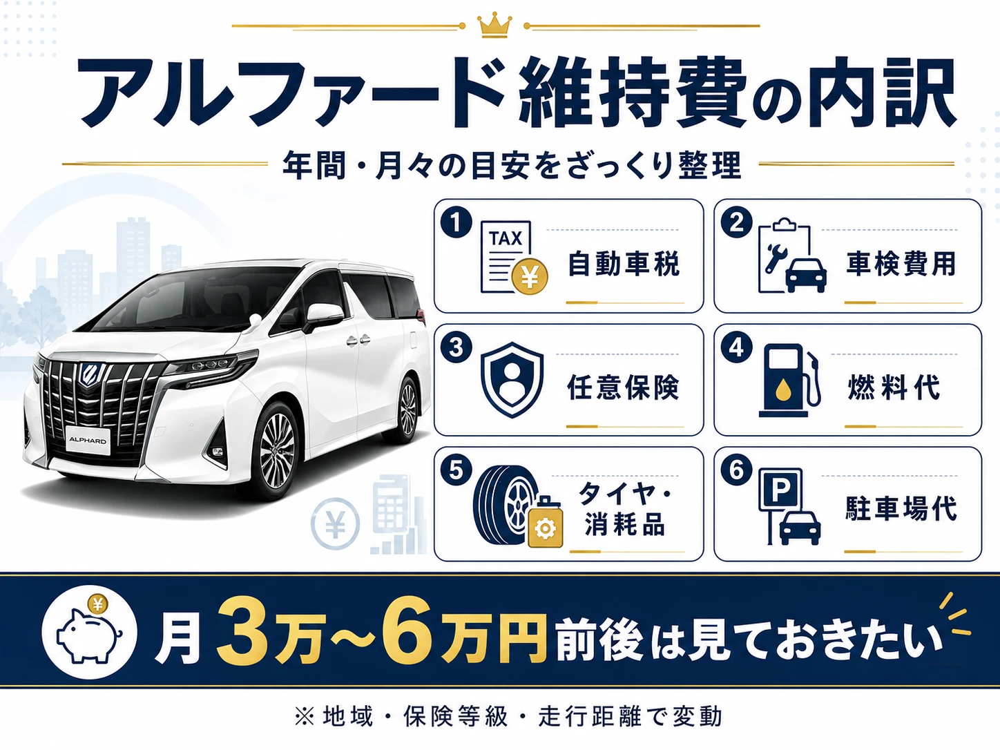 アルファードの年間維持費と月々の支出内訳を、自動車税、車検費用、保険料、燃料代、駐車場代などに分けて示した図解
