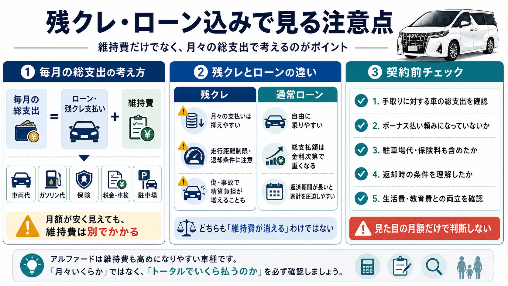 アルファードを残クレで買っても自動車税、保険料、燃料代、車検代、タイヤ代、駐車場代は別でかかることを示した注意点図解