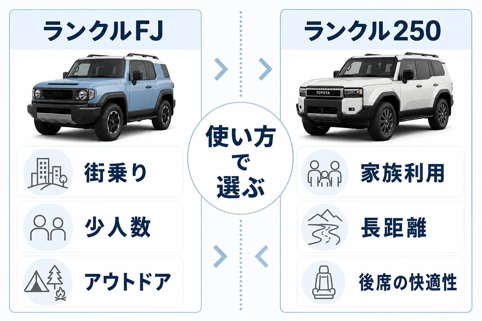 ランクルFJとランクル250の選び方を比較した図解