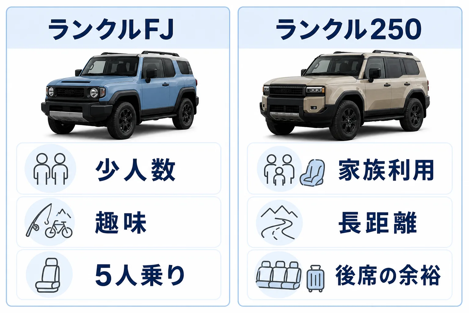 ランクルFJとランクル250のファミリー利用での違いを比較した図解