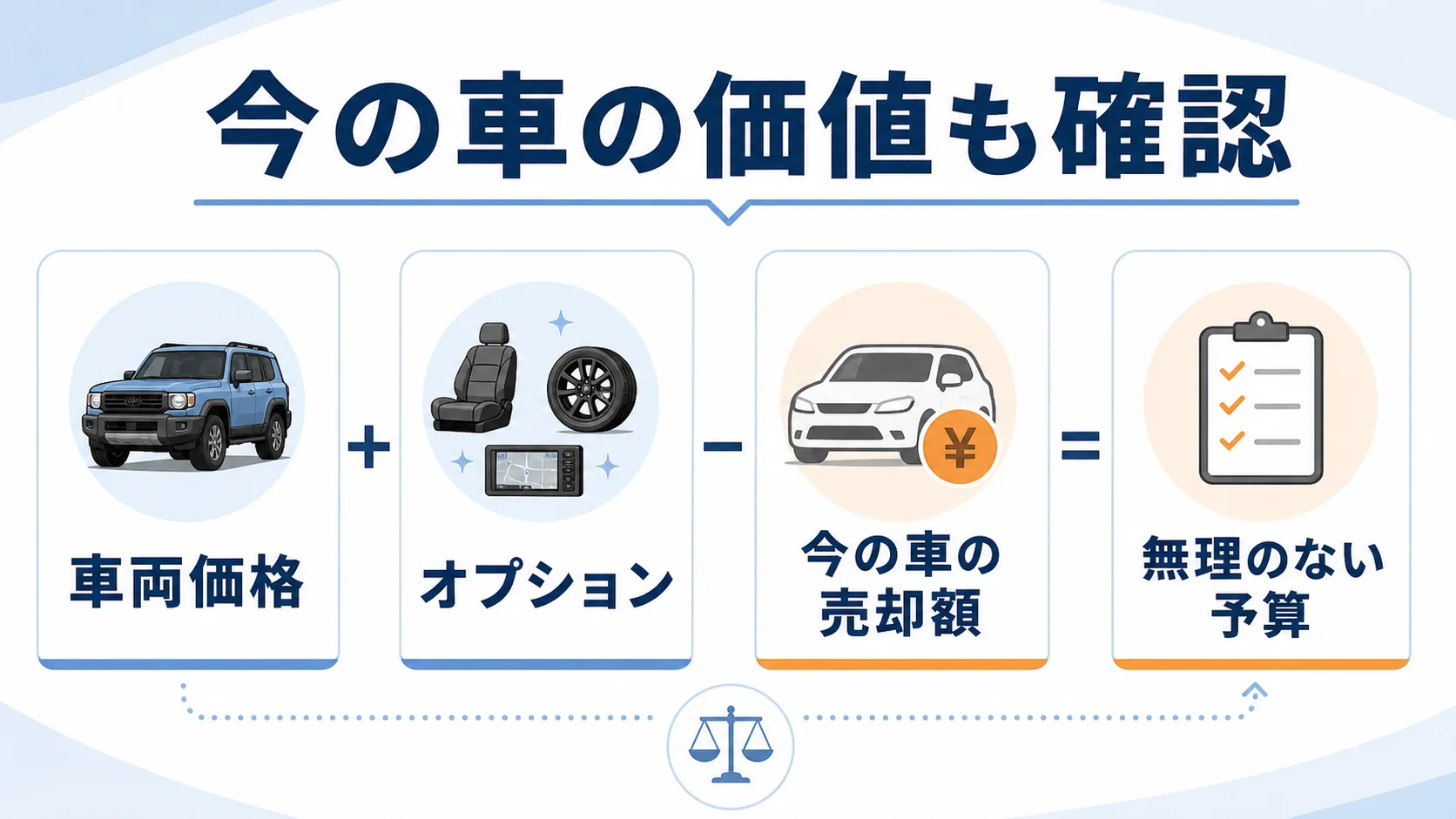 ランクルFJとランクル250のリセールと乗り換え予算の考え方を整理した図解