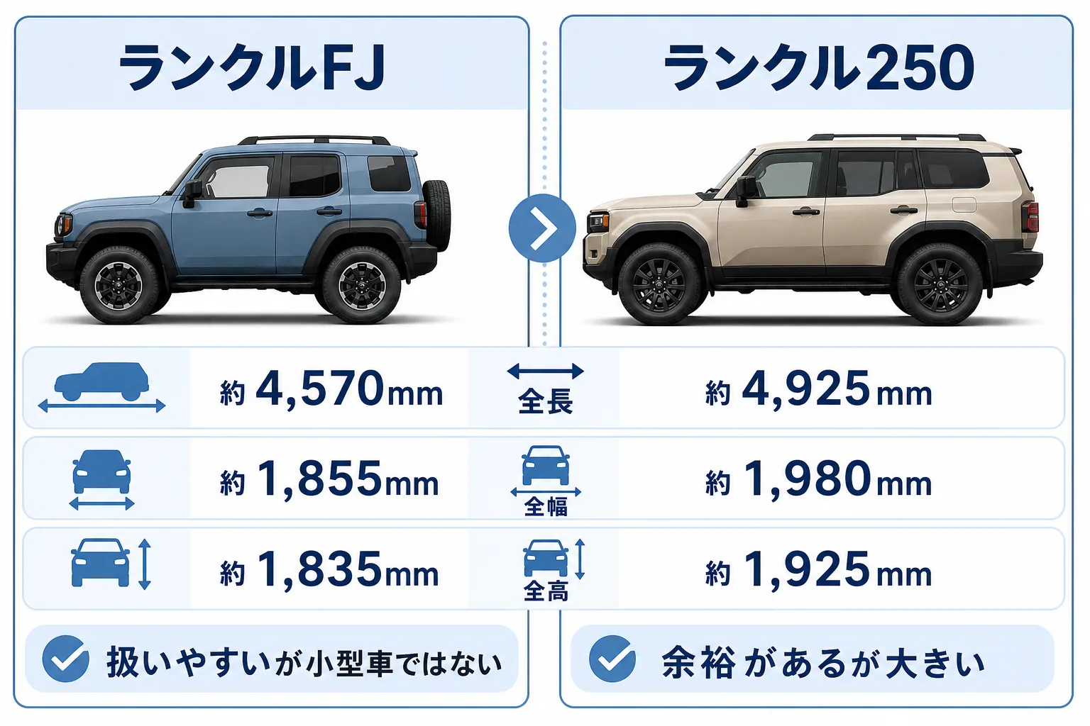 ランクルFJとランクル250のサイズ差を比較した図解