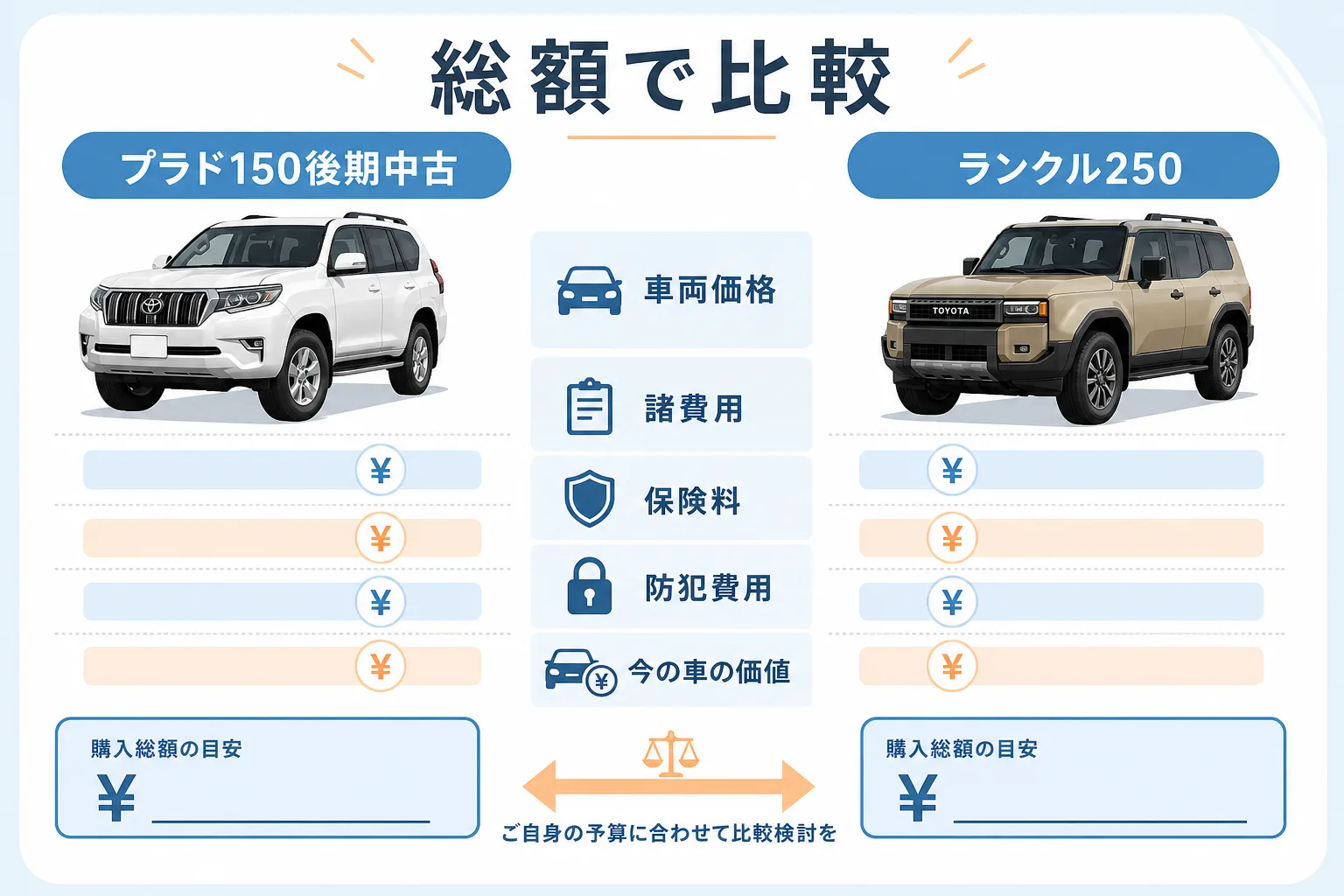 プラド150後期中古とランクル250の購入総額を比較した図解