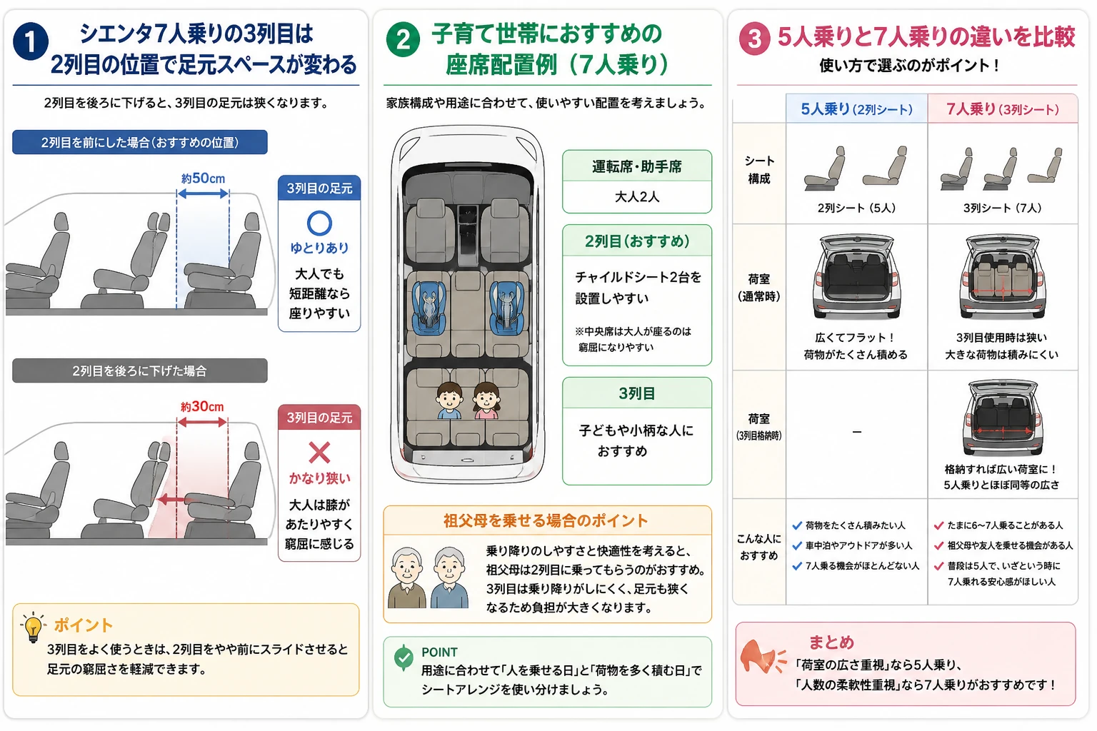 シエンタ7人乗りの3列目の狭さ・座席配置・5人乗りとの違いをまとめた図解