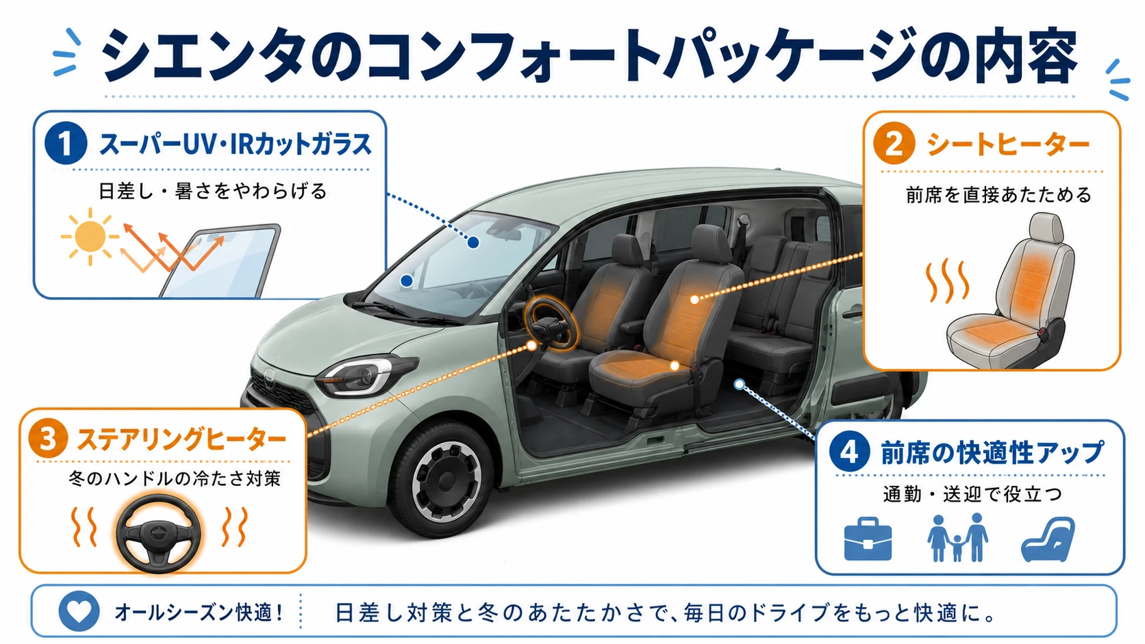 シエンタのコンフォートパッケージの内容を図解した画像