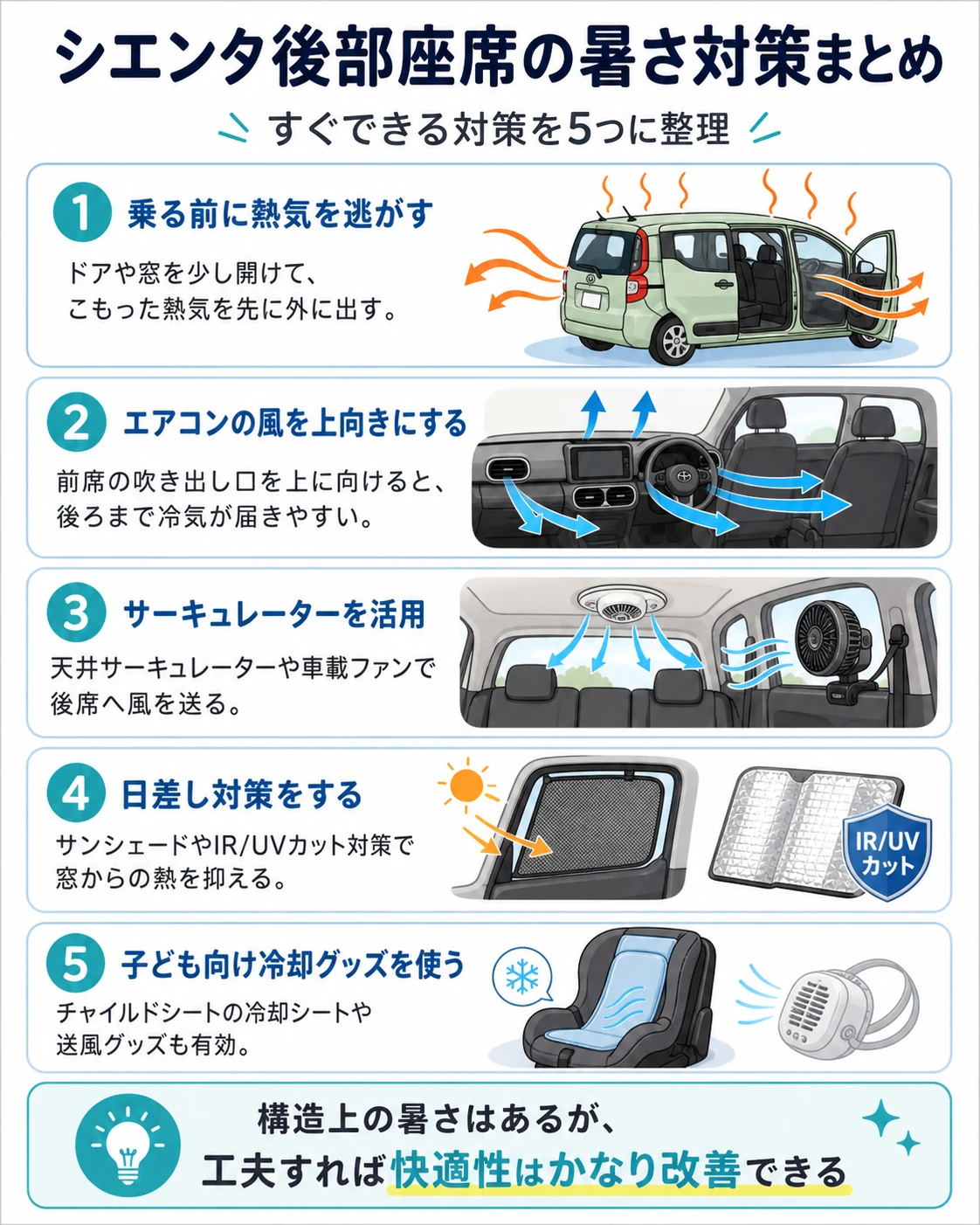 シエンタの後部座席が暑いときの対策をまとめた図解。換気、風向き調整、サーキュレーター、サンシェード、IRカット対策などを紹介