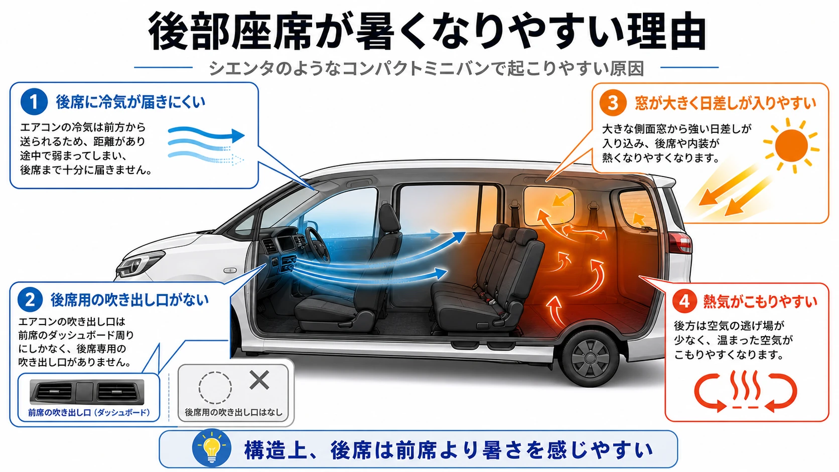 シエンタの後部座席が暑くなりやすい理由を、シングルクーラー・広いガラス面・冷気の届きにくさの3点で図解した画像