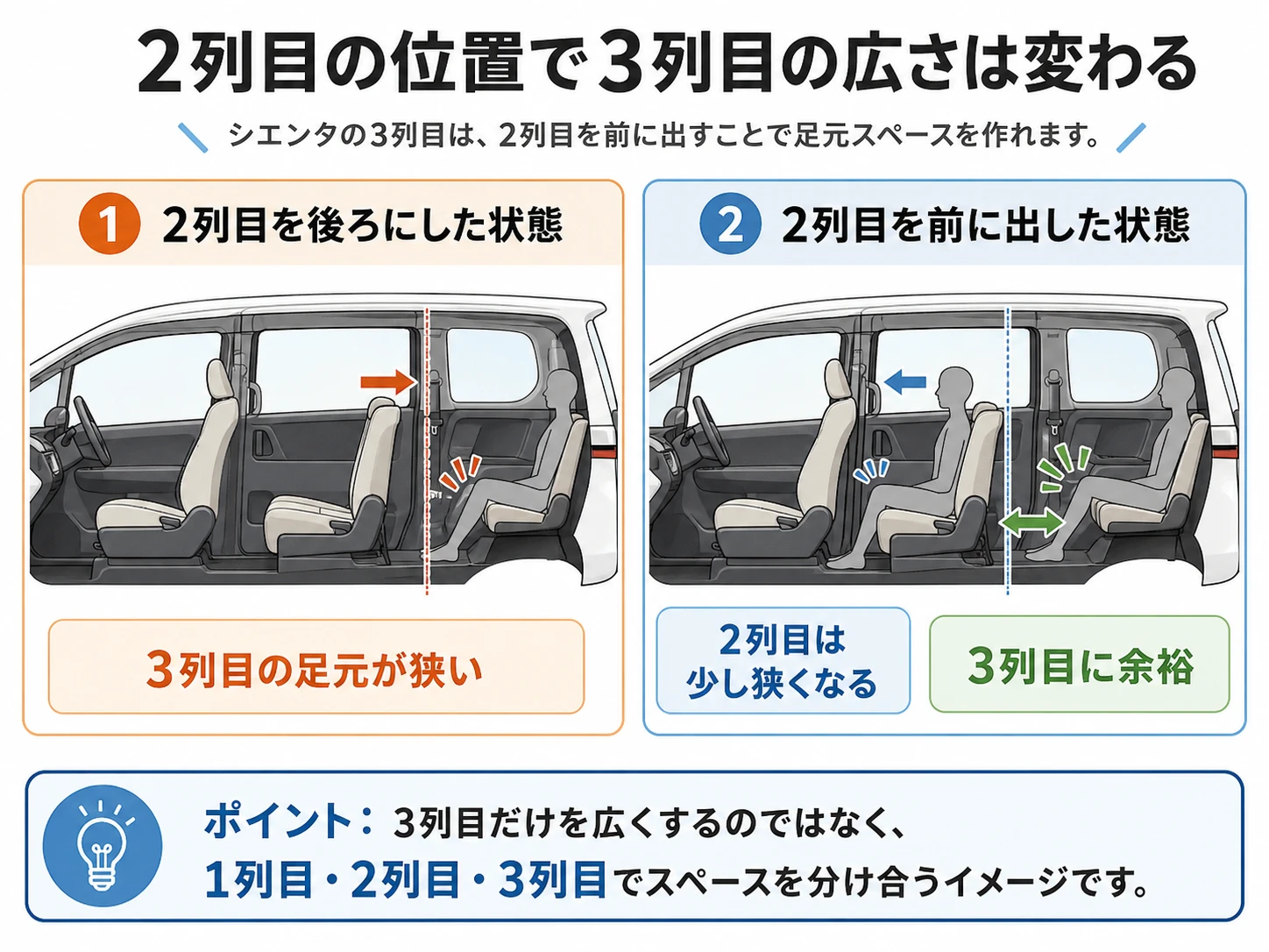 シエンタの2列目を前後に動かしたときの3列目の足元スペースの違いを示した図解画像